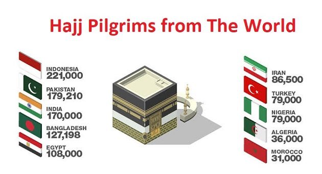Statistics of Hajj Pilgrimage