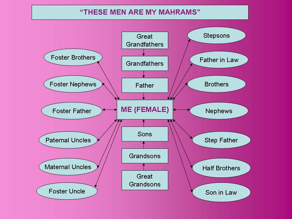 Mahram for Muslim Women