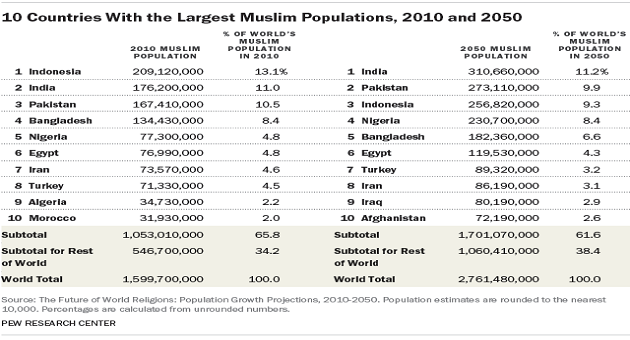 Muslims Population in The World